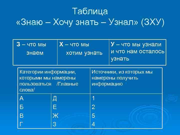 Таблица «Знаю – Хочу знать – Узнал» (ЗХУ) З – что мы знаем Х