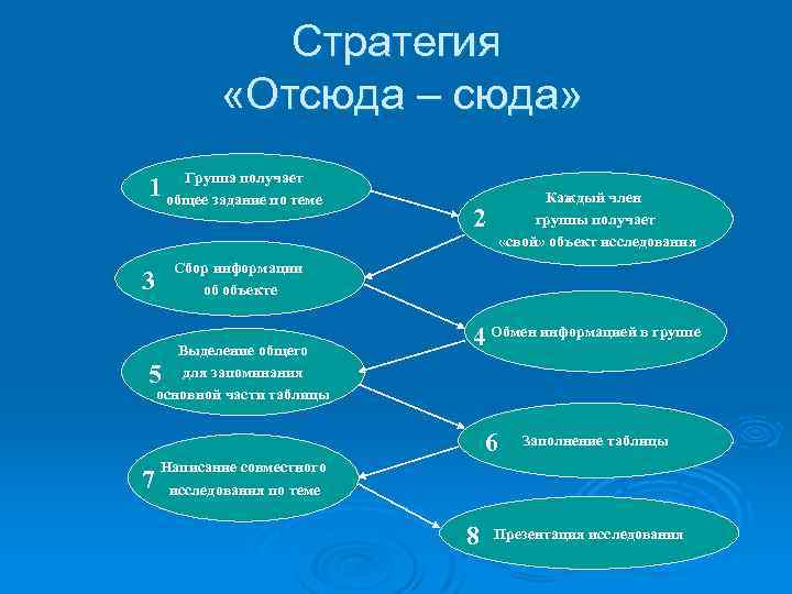 Стратегия «Отсюда – сюда» Группа получает 1 общее задание по теме 2 Каждый член