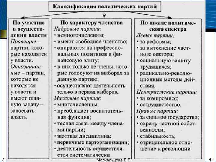 Типология и функции политических партий 31. 01. 2018 Москальцова В. В. 11 