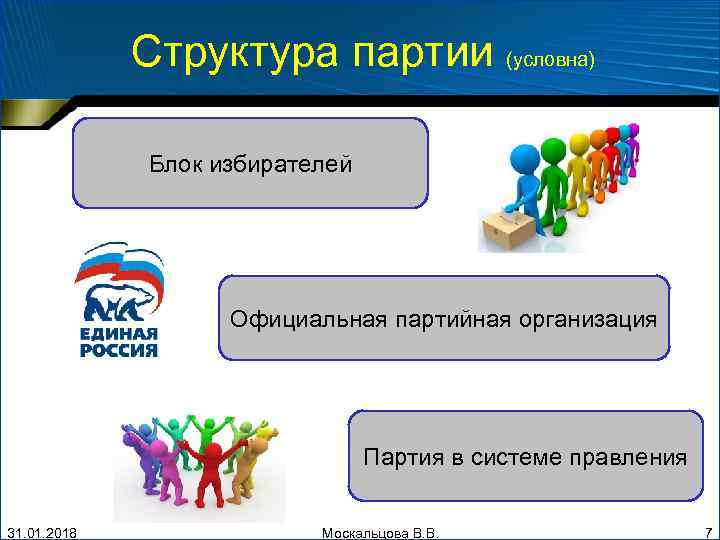 Структура партии (условна) Блок избирателей Официальная партийная организация Партия в системе правления 31. 01.