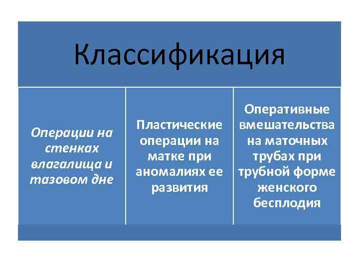 Классификация Операции на стенках влагалища и тазовом дне Оперативные Пластические вмешательства операции на на