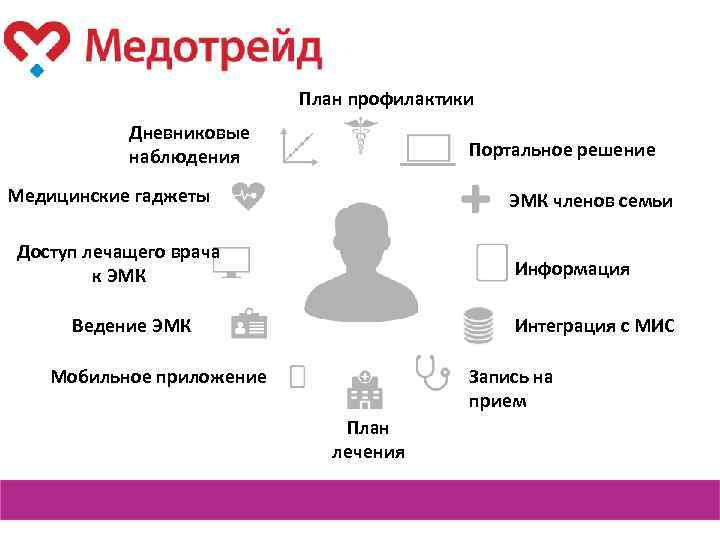 План профилактики Дневниковые наблюдения Портальное решение Медицинские гаджеты ЭМК членов семьи Доступ лечащего врача