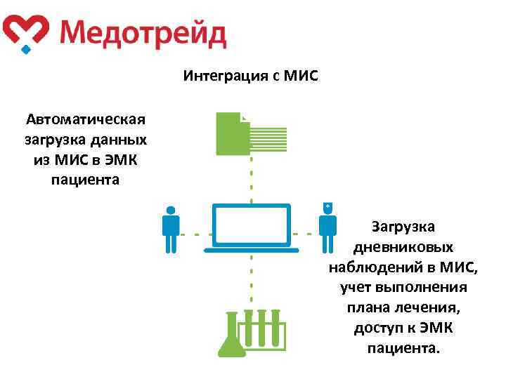 Интеграция с МИС Автоматическая загрузка данных из МИС в ЭМК пациента Загрузка дневниковых наблюдений