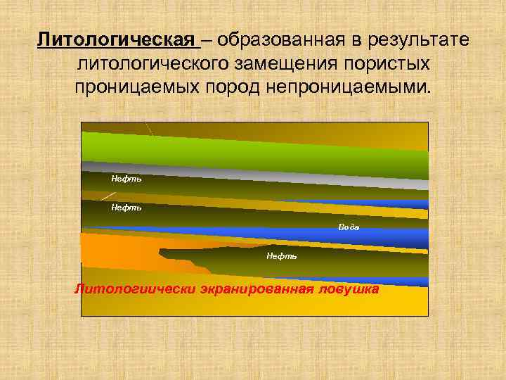 Литологическая – образованная в результате литологического замещения пористых проницаемых пород непроницаемыми. Нефть Вода Нефть