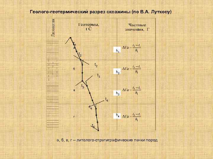 Геолого-геотермический разрез скважины (по В. А. Луткову) Δ t 1 а h 1 t
