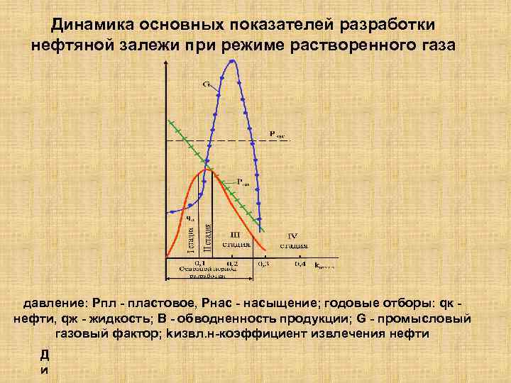 Динамика основных показателей разработки нефтяной залежи при режиме растворенного газа давление: Рпл - пластовое,