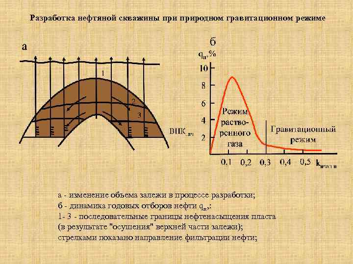 Разработка нефтяной скважины природном гравитационном режиме а - изменение объема залежи в процессе разработки;