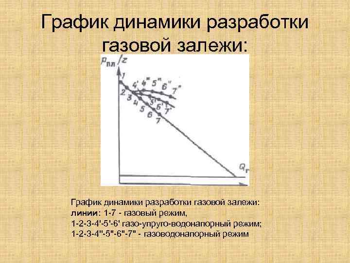 График динамики разработки газовой залежи: линии: 1 -7 - газовый режим, 1 -2 -3