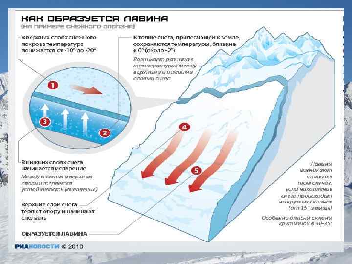 Основные районы распространения лавин