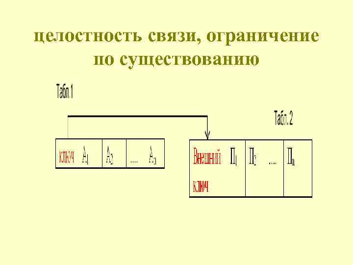 целостность связи, ограничение по существованию 