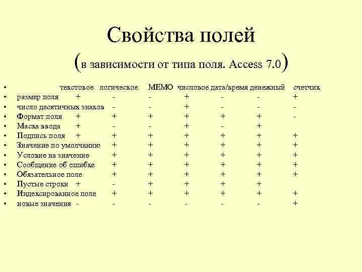 Свойства полей (в зависимости от типа поля. Access 7. 0) • • • •