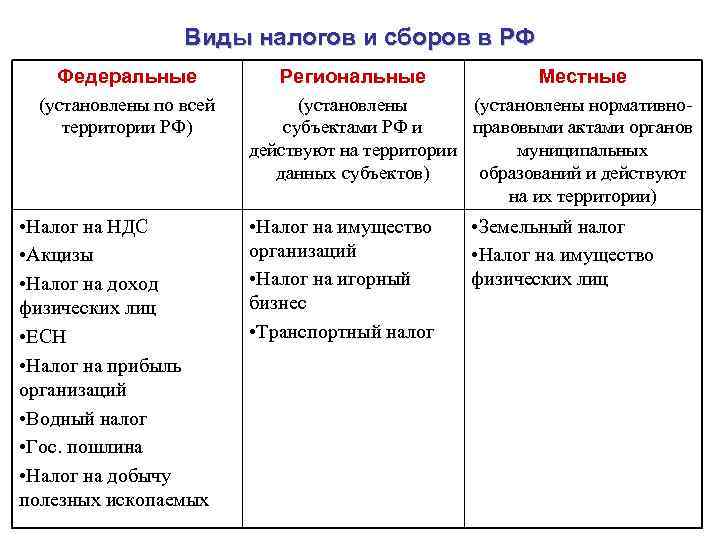 Виды налогов и сборов в РФ Федеральные (установлены по всей территории РФ) • Налог