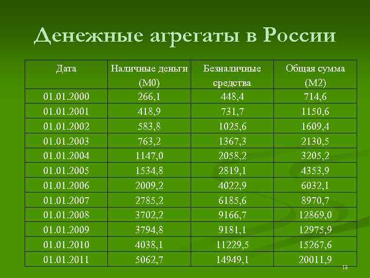 Денежные агрегаты в России Дата 01. 2000 01. 2001 01. 2002 01. 2003 01.