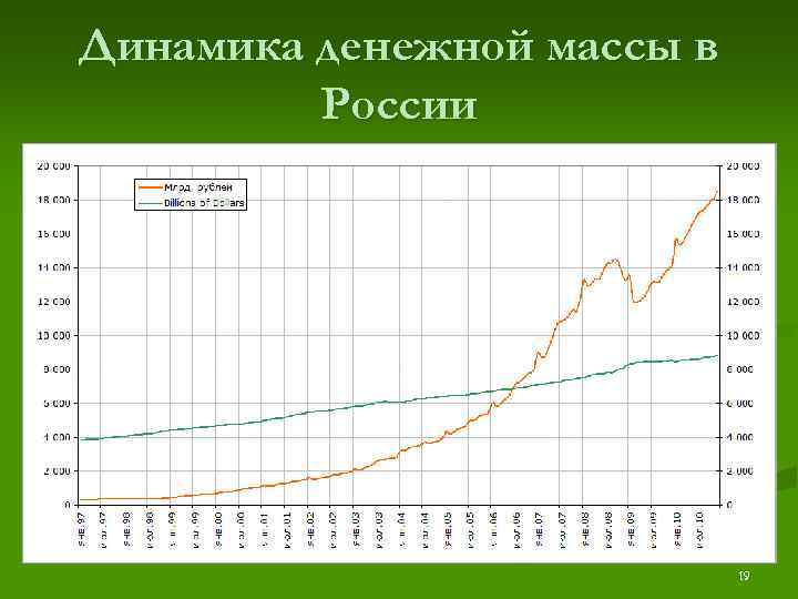 Динамика денежной массы в России 19 
