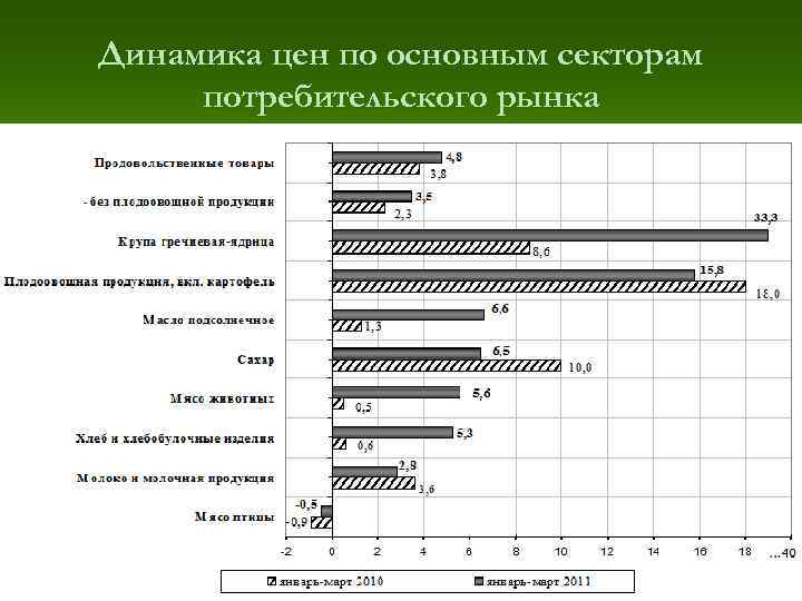 Динамика цен по основным секторам потребительского рынка 28 