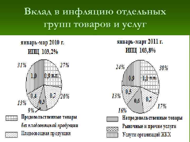 Вклад в инфляцию отдельных групп товаров и услуг 29 