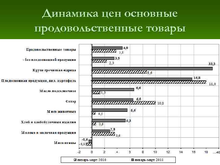 Динамика цен основные продовольственные товары 30 