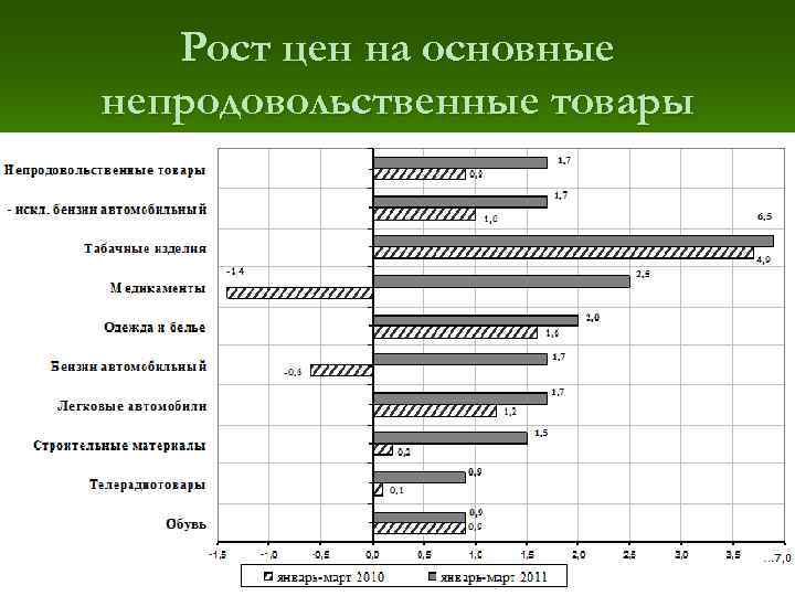 Рост цен на основные непродовольственные товары 31 