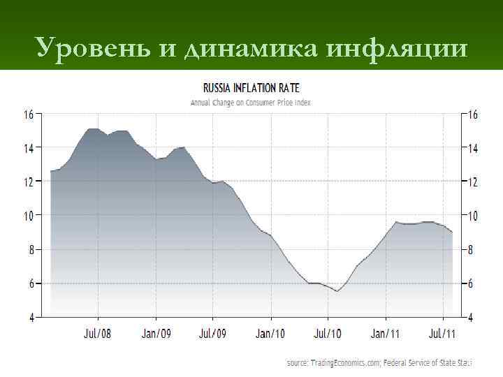 Уровень и динамика инфляции 32 