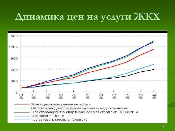 Динамика цен на услуги ЖКХ 33 