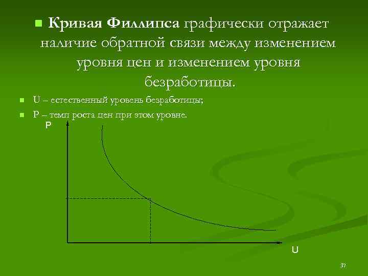 Кривая Филлипса графически отражает наличие обратной связи между изменением уровня цен и изменением уровня