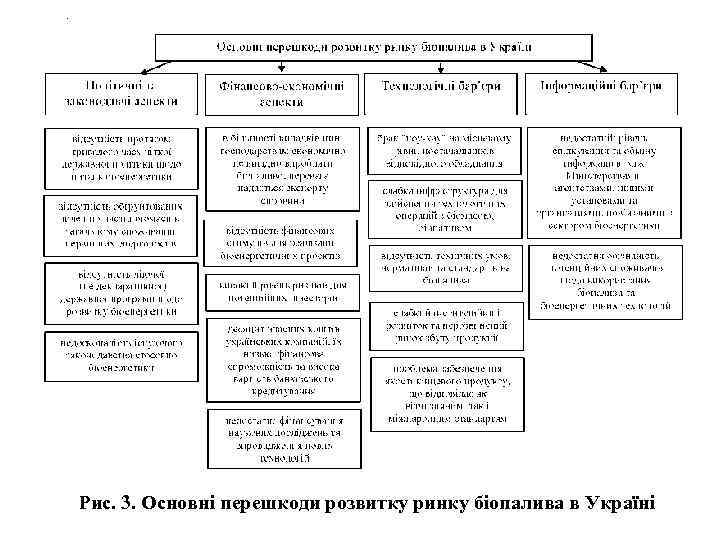 Рис. 3. Основні перешкоди розвитку ринку біопалива в Україні 