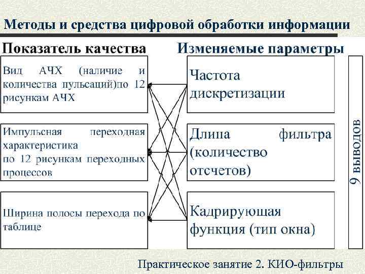 Методы и средства цифровой обработки информации Практическое занятие 2. КИО-фильтры 