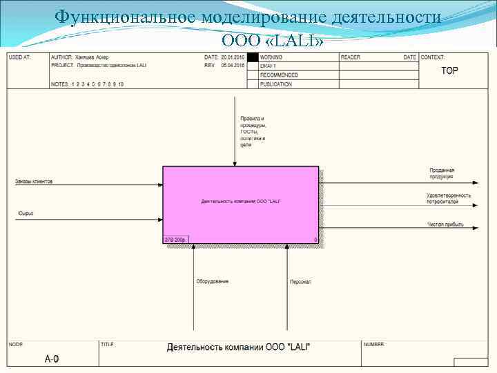 Функциональное моделирование деятельности ООО «LALI» 