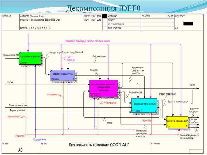 Декомпозиция IDEF 0 