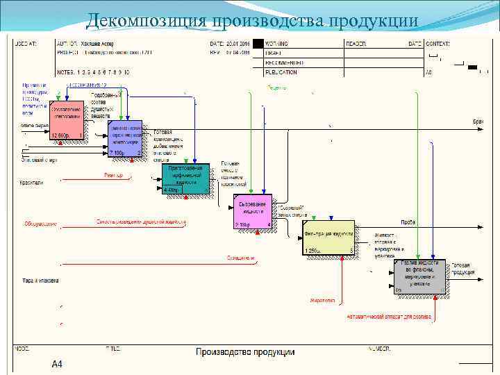Декомпозиция производства продукции 