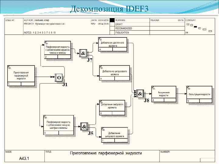 Idef3 диаграмма ramus