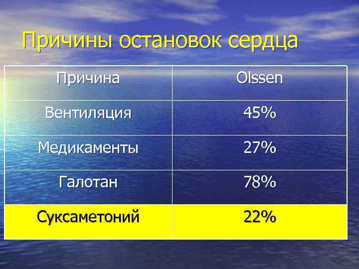 Причины остановок сердца Причина Olssen Вентиляция 45% Медикаменты 27% Галотан 78% Суксаметоний 22% 