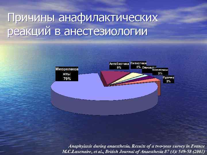 Причины анафилактических реакций в анестезиологии Anaphylaxis during anaesthesia. Results of a two-year survey in