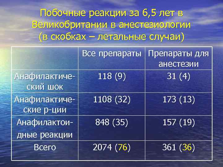 Побочные реакции за 6, 5 лет в Великобритании в анестезиологии (в скобках – летальные