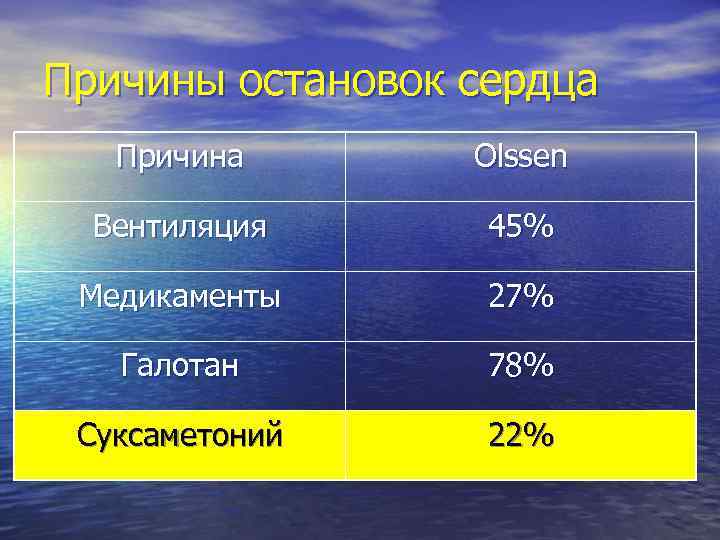 Причины остановок сердца Причина Olssen Вентиляция 45% Медикаменты 27% Галотан 78% Суксаметоний 22% 