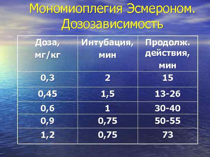 Мономиоплегия Эсмероном. Дозозависимость Доза, мг/кг Интубация, мин 0, 3 2 Продолж. действия, мин 15