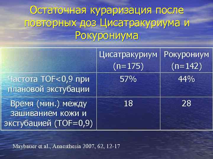 Остаточная кураризация после повторных доз Цисатракуриума и Рокурониума Цисатракуриум Рокурониум (n=175) (n=142) Частота TOF<0,