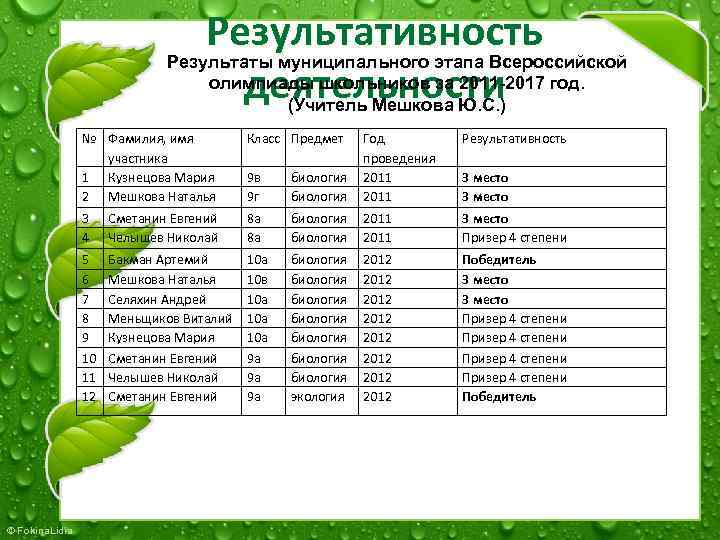 Результативность Результаты муниципального этапа Всероссийской олимпиады школьников за 2011 -2017 год. деятельности (Учитель Мешкова