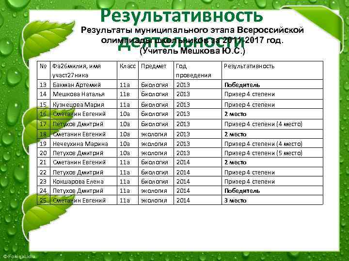 Результативность Результаты муниципального этапа Всероссийской олимпиады школьников за 2011 -2017 год. деятельности (Учитель Мешкова