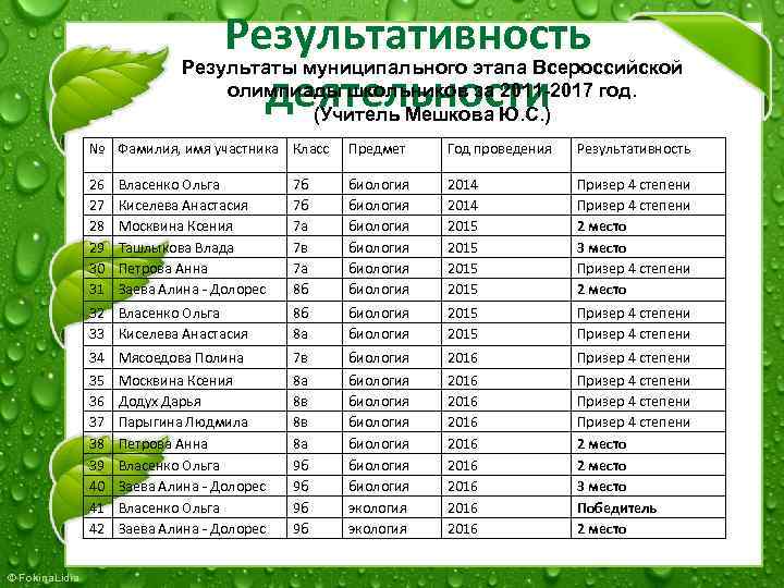 Результативность Результаты муниципального этапа Всероссийской олимпиады школьников за 2011 -2017 год. деятельности (Учитель Мешкова