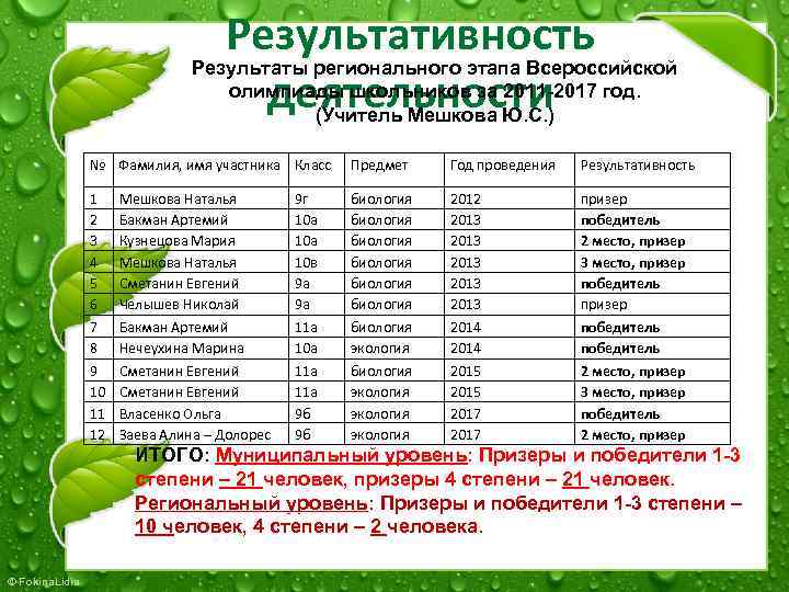 Результативность Результаты регионального этапа Всероссийской олимпиады школьников за 2011 -2017 год. деятельности (Учитель Мешкова