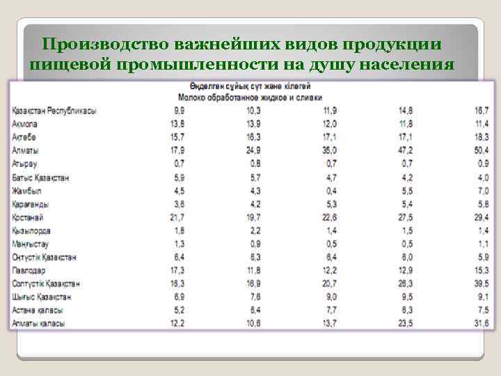 Производство важнейших видов продукции пищевой промышленности на душу населения 