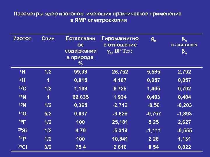 Изотоп 239 92. Гиромагнитное отношение для изотопов. ЯМР таблица изотопов. Частоты изотопов в ЯМР. Гиромагнитное соотношение ядра γ.