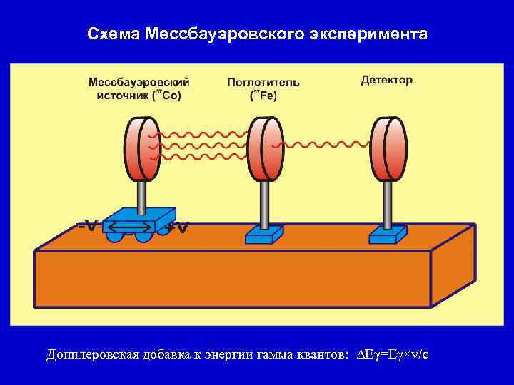 Схема Мессбауэровского эксперимента Допплеровская добавка к энергии гамма квантов: ΔEγ=Eγ×v/c 