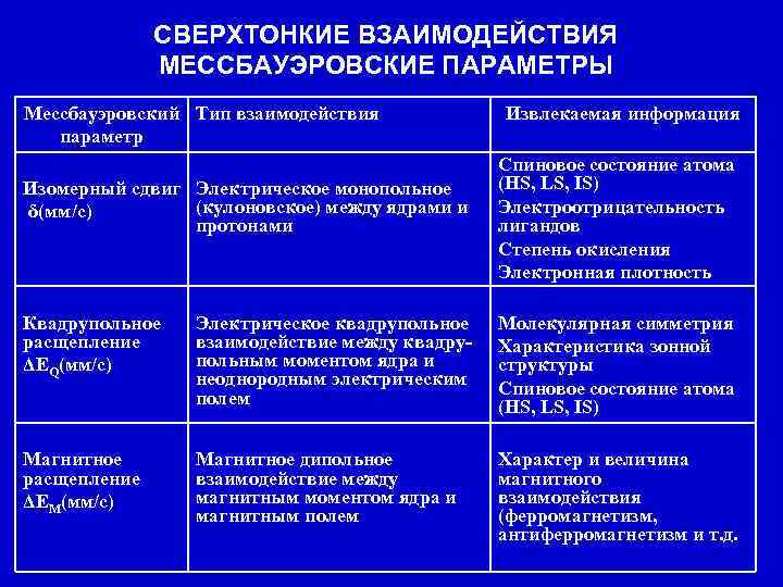 СВЕРХТОНКИЕ ВЗАИМОДЕЙСТВИЯ МЕССБАУЭРОВСКИЕ ПАРАМЕТРЫ Мессбауэровский Тип взаимодействия параметр Изомерный сдвиг Электрическое монопольное (кулоновское) между