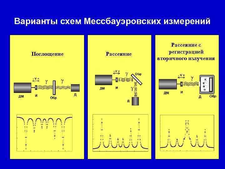 Варианты схем Мессбауэровских измерений Поглощение Рассеяние с регистрацией вторичного излучения 