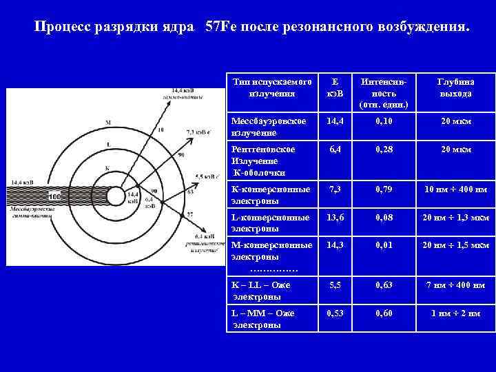 Процесс разрядки ядра 57 Fe после резонансного возбуждения. Тип испускаемого излучения E кэ. В