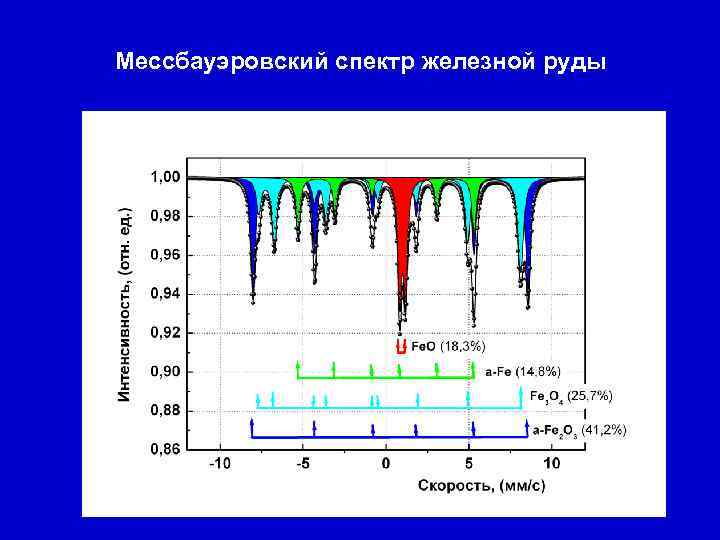 Мессбауэровский спектр железной руды 