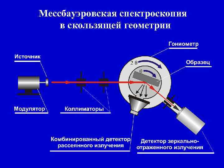 Мессбауэровская спектроскопия в скользящей геометрии 