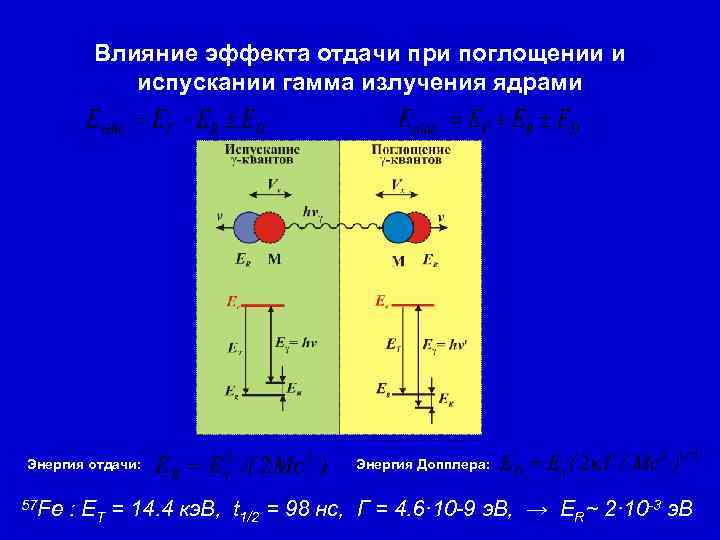 Влияние эффекта отдачи при поглощении и испускании гамма излучения ядрами Энергия отдачи: 57 Fe